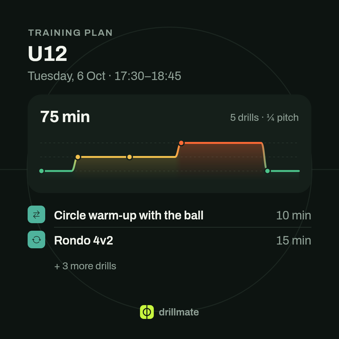 Session plan: length, load line and the drills in order